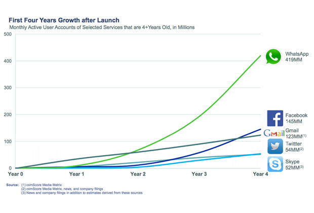 График роста аудитории WhatsApp в сравнении с другими сервисами