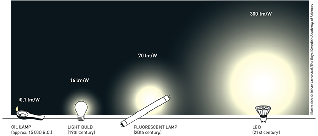 Сравнение эффективности источников света