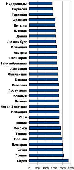 Рейтинг самых работающих стран. Источник: ОЭСР