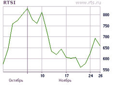 График индекса РТС за месяц, с сайта биржи