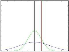 По горизонтальной оси расположена степень одаренности, а по вертикальной - количество людей. Зеленым показано распределение для женщин, а синим - для мужчин, хотя, если рисовать более строго, то отличия между графиками будут не так явно выражены.