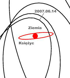 Траектория движения астероида вокруг Земли (красная точка в центре). Красный эллипс - орбита Луны. Иллюстрация Urania. (Нажмите, чтобы увеличить)