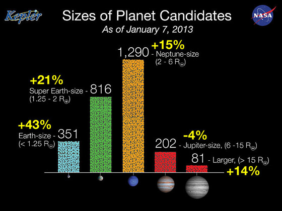 Сводная диаграмма результатов работы телескопа: планет, подобных Земле, и суперземель, чья масса имеет тот же порядок, лишь немногим меньше, чем газовых гигантов.