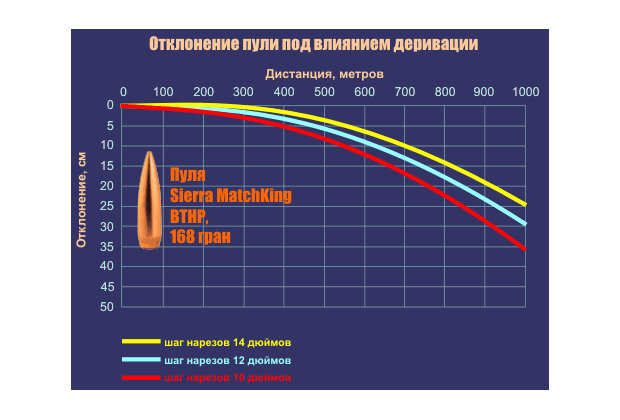 Деривационное отклонение пули