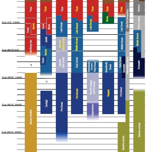 Хронология возникновения палеоэскимосских культур в Сибири, Гренландии, Канаде и на Аляске