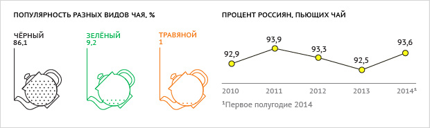 Данные предоставлены Synovate Comcon