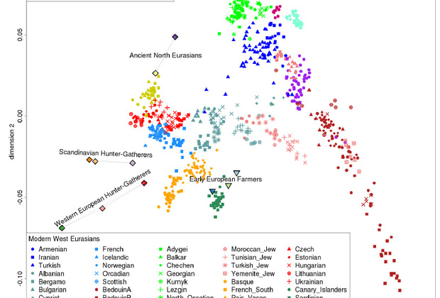 Двумерная диаграмма родства древних людей и некоторых современных европейских и азиатских этносов