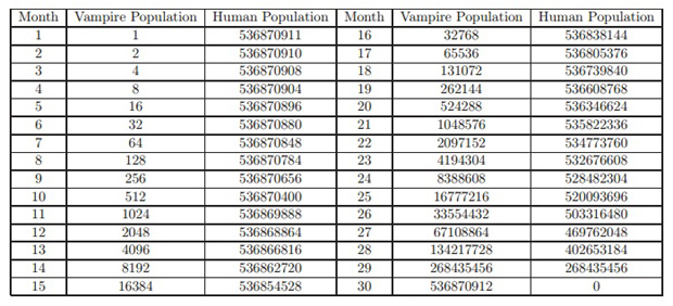 Изменение численности вампиров и людей в модели Эфтимиу-Ганди