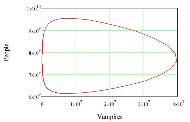 Фазовая диаграмма численности вампиров и людей в третьей модели Стриелковского-Лисина-Вилкинса