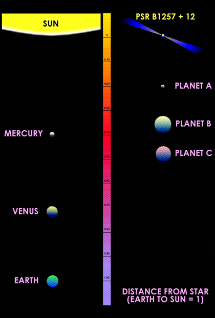 Удаленность планет от звезд в системах Солнца и Лича
