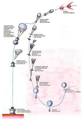 Схема посадки спускаемого модуля и отделения аэростата миссии «Вега» 