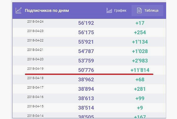 Резкий рост числа подписчиков «КСТАТИ» после репоста