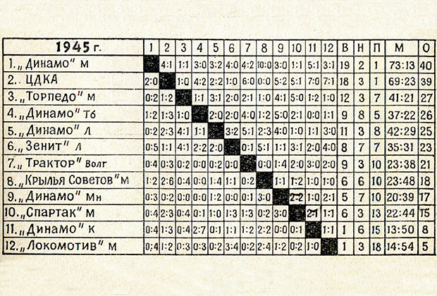 Итоговая таблица чемпионата СССР по футболу 1945 года