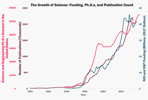 Рост финансирования, публикаций и количества ученых в XX веке