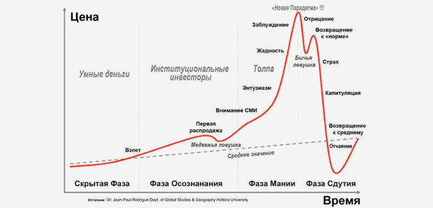 Схема рыночного цикла