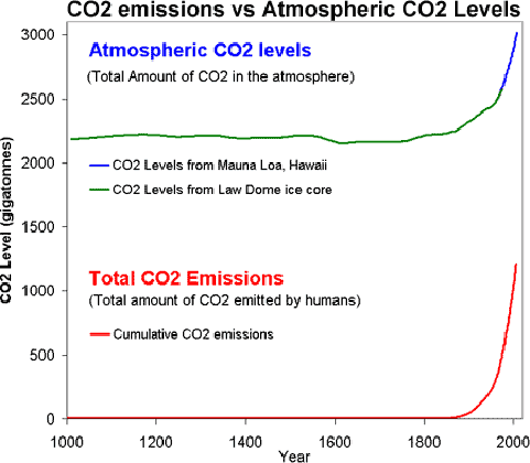 Эмиссия углекислого газа коррелирует с его уровнем содержания в атмосфере