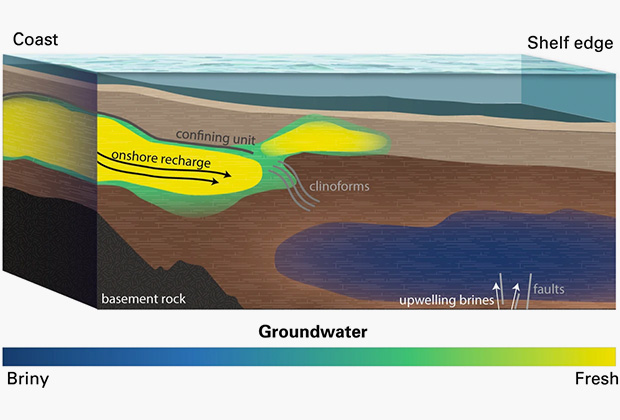 Концептуальная модель формирования водоносного горизонта под океаном