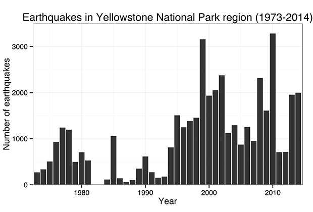 Число зарегистрированных землетрясений в Йеллоустоне за 1973-2014 годы