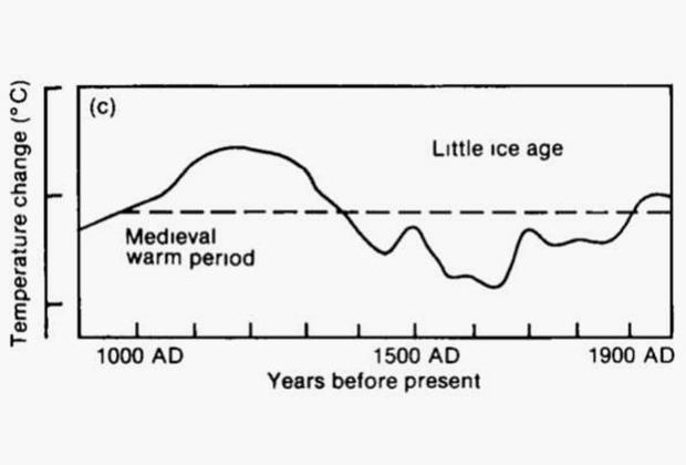 Температурный график, на котором виден Малый ледниковый период