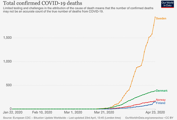 Статистика смертей от пневмонии COVID-19 в Швеции, Дании, Норвегии и Финляндии