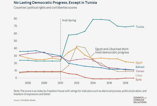 Индекс демократии до и после «арабской весны»