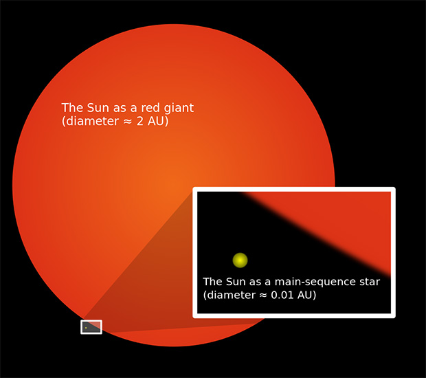 Что произойдет с солнцем через 5 миллиардов лет