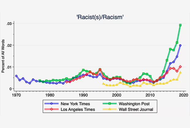 График частоты использования слов «расист», «расистский» и «расизм» в четырех крупнейших газетах США 