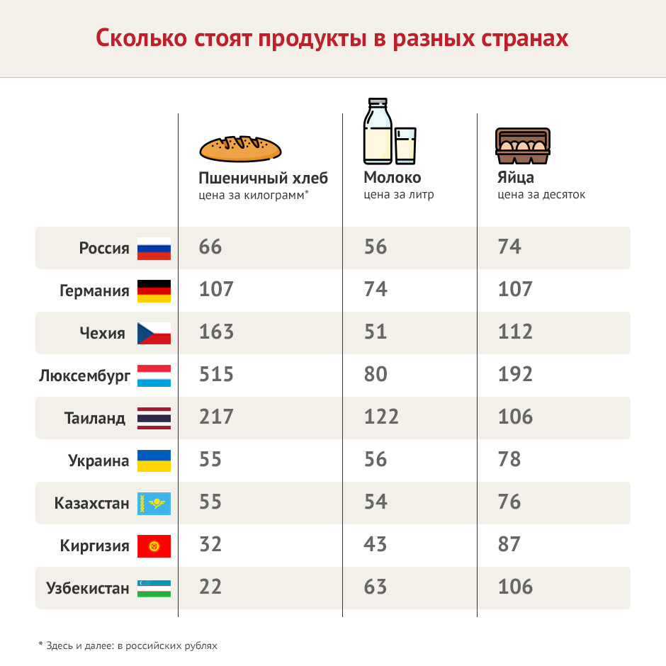 Что попробовать в России: цены в кафе и магазинах