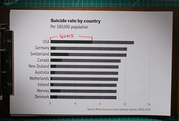 Число суицидов в развитых странах, темным выделена доля самоубийств с применением огнестрела