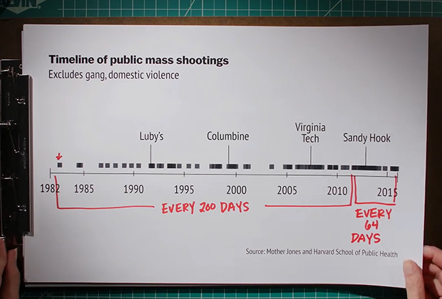Частота массовых расстрелов в США за последние десятилетия. Первое красное деление — до расстрела в «Сэнди-Хук», второе — после