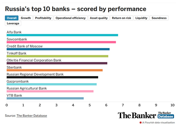 какое место занимает альфа банк в рейтинге банков россии