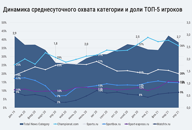 Mediascope WEB-Index, Desktop&amp;Mobile, Россия 0+, 12+, 12.2019-04.2021, Average Daily Reach, млн чел.
Среднесуточная доля аудитории проектов от Sports Category (%). 
Состав Sports Category: Championat.com, F1news.ru, Matchtv.ru, Sport24.ru, Sportbox.ru, Sport-express.ru, Sportmail.ru, Sportrbc.ru, Sports.ru.
