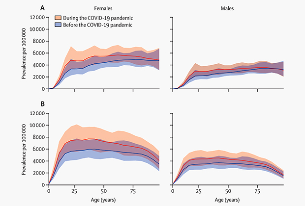 Распределение роста случаев БДР (граф А) и тревожных расстройств (граф B) во время пандемии COVID-19 в зависимости от возраста