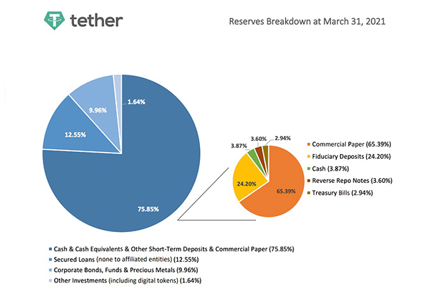 Описание активов Tether по состоянию на 31 марта 2021 года