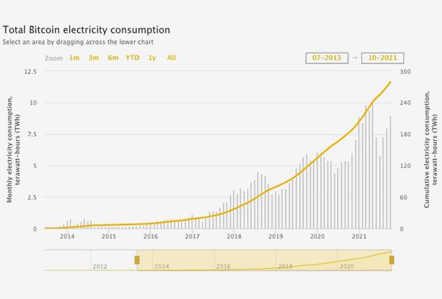 График энергопотребления сети биткоина с 2014 по 2021 год