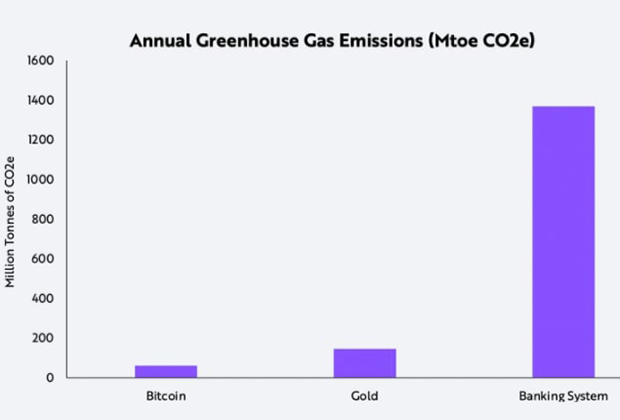 Годовой объем выбросов парниковых газов, производимый майнингом, добычей золота и банковским сектором