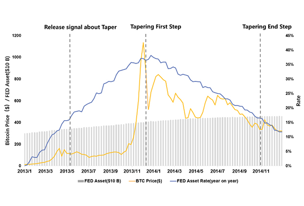 Динамика цены биткоина во время раунда ужесточения денежно-кредитной политики ФРС в 2013-2014 годах
