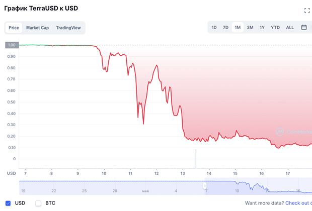 Ценовой график UST с 7 по 18 мая