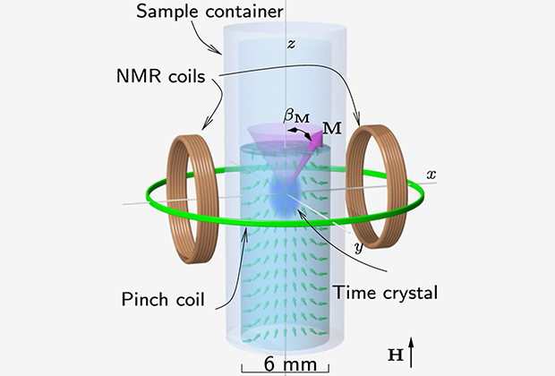 Темпоральный кристалл отмечен как синяя капля внутри заполненного сверхтекучим гелием-3 контейнера. Кольцо провода, отмеченное зеленым цветом, создает статическое магнитное поле, а прецессия намагниченности (фиолетовый конус) наблюдается с помощью двух вертикальных катушек по бокам