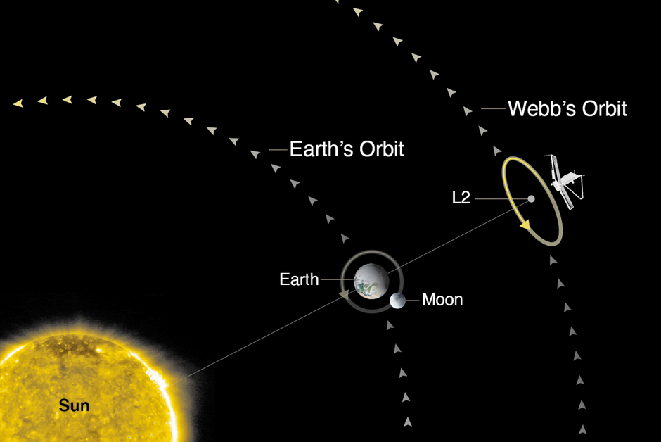 Телескоп находится на гало-орбите в точке Лагранжа L2 системы Солнце — Земля, на отдалении примерно 1,5 миллиона километров от Земли 
