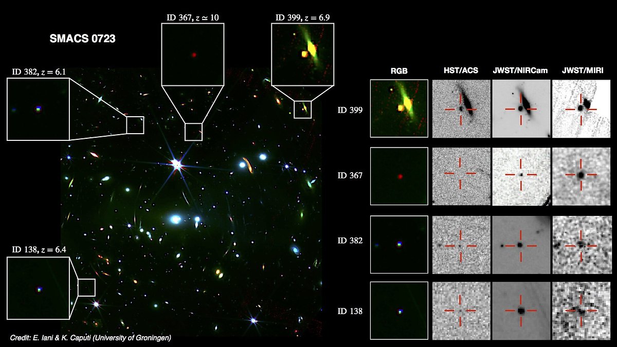 Анализ самого первого изображения, полученного космическим телескопом Джеймса Уэбба, показывает, что инфракрасный телескоп способен выявлять детали галактик того времени, когда Вселенной было всего около одного миллиарда лет