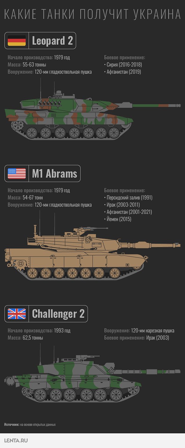 Украина хочет использовать против российской армии танки НАТО. Какие слабые  места есть у Abrams, Challenger и Leopard?: Оружие: Наука и техника:  Lenta.ru