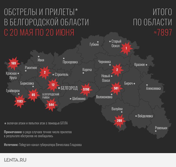 Белгородскую область за месяц обстреляли более 7800 раз. Куда попадали снаряды?