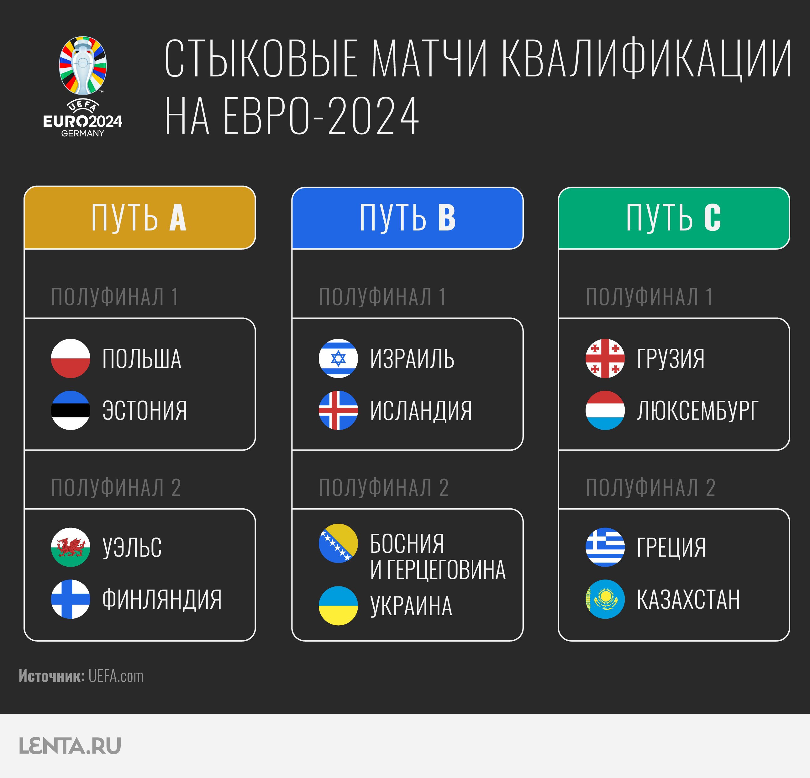 Евро-2024: результаты жеребьевки, состав групп, какие страны вышли: Футбол:  Спорт: Lenta.ru