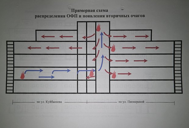 Схема тушения пожара в УВД Самарской области