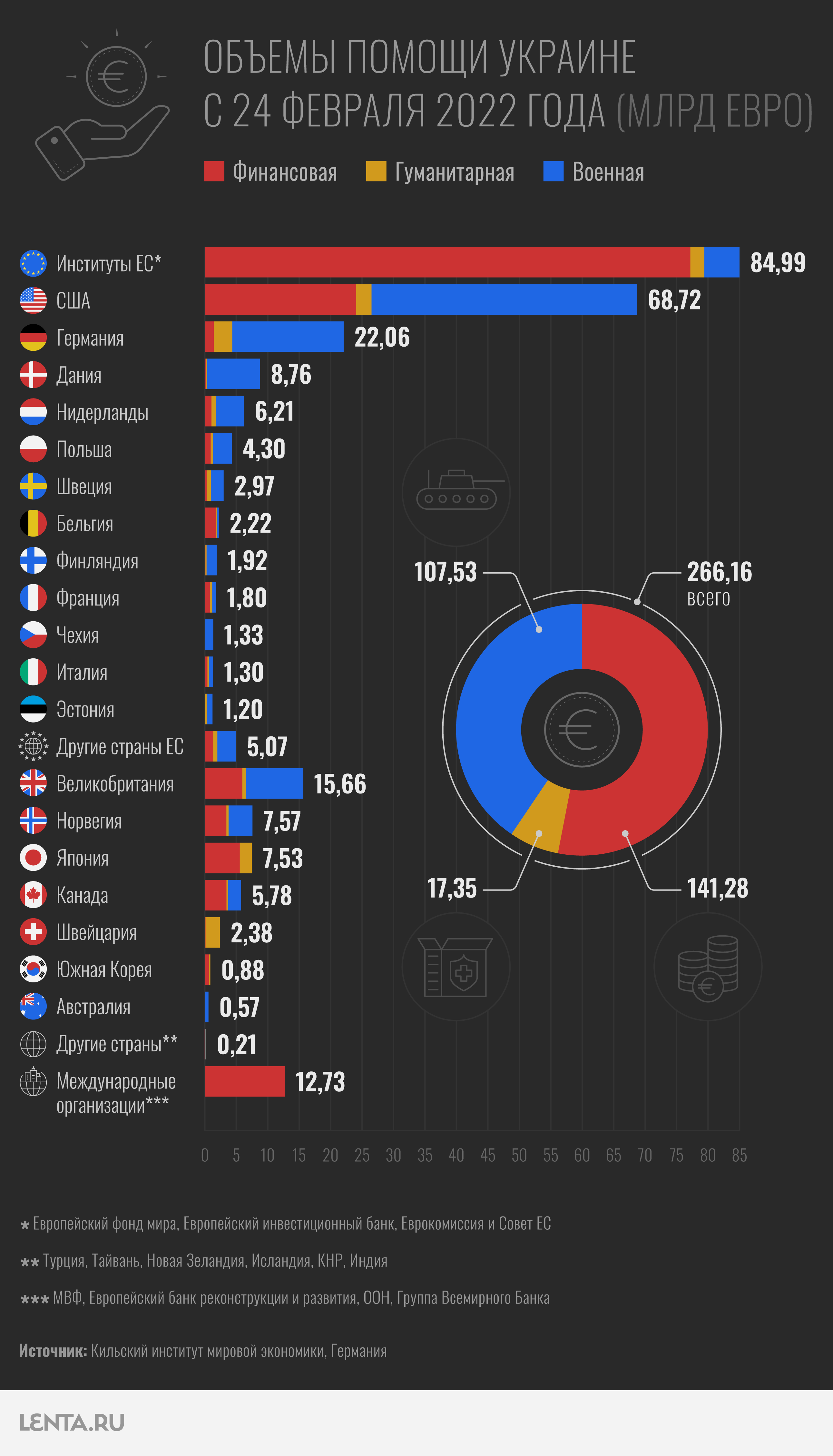 Война на Украине: кто спонсирует ВСУ, сколько Европа и США потратили на  Украину: Политика: Мир: Lenta.ru