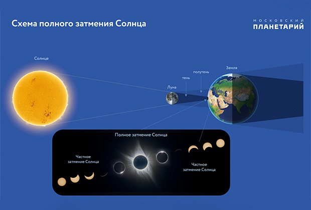 Что Такое Солнечное Затмение?