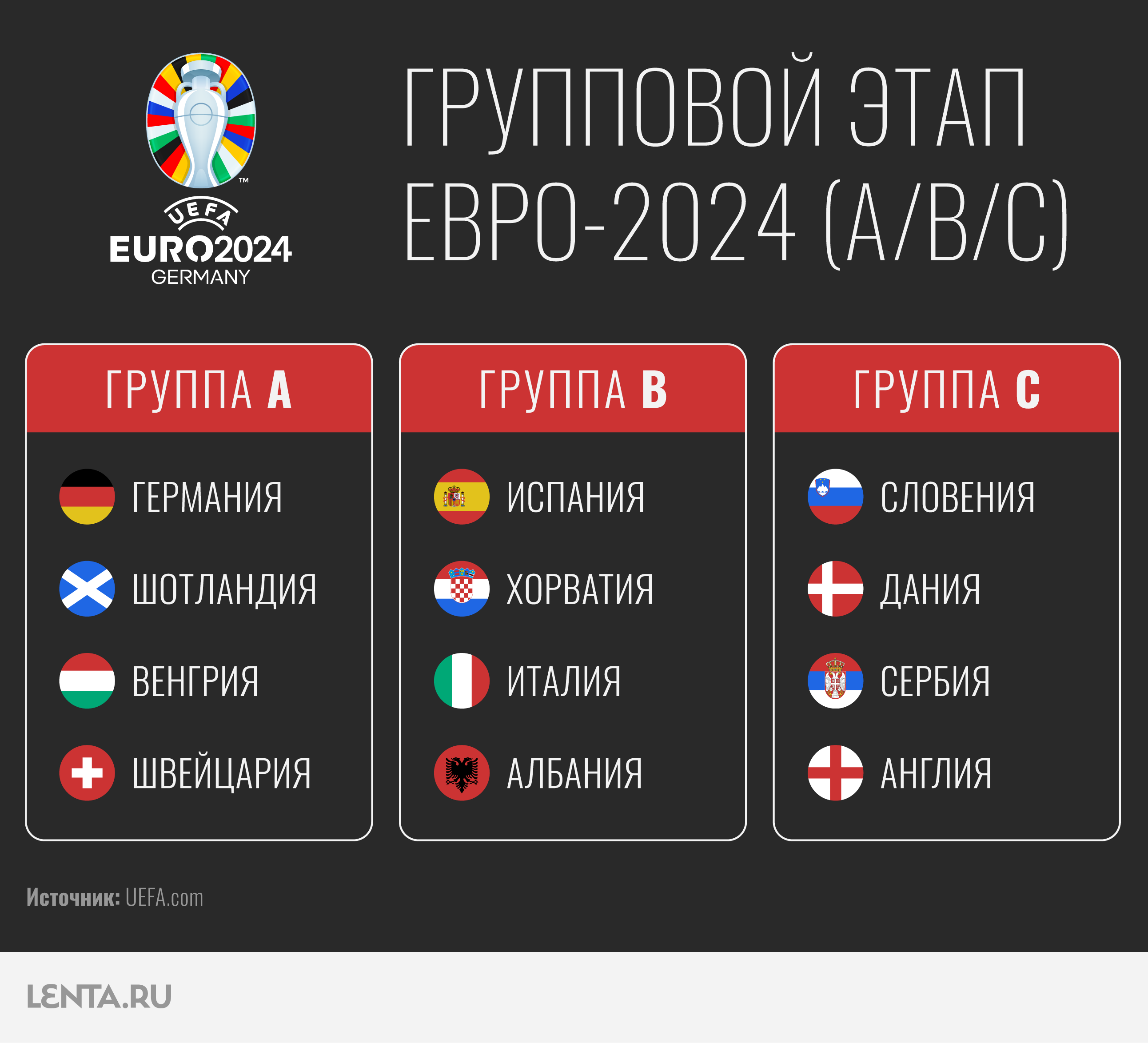 Евро-2024: где пройдет, состав групп, кто фаворит, кто главные звезды  чемпионата Европы по футболу?: Футбол: Спорт: Lenta.ru