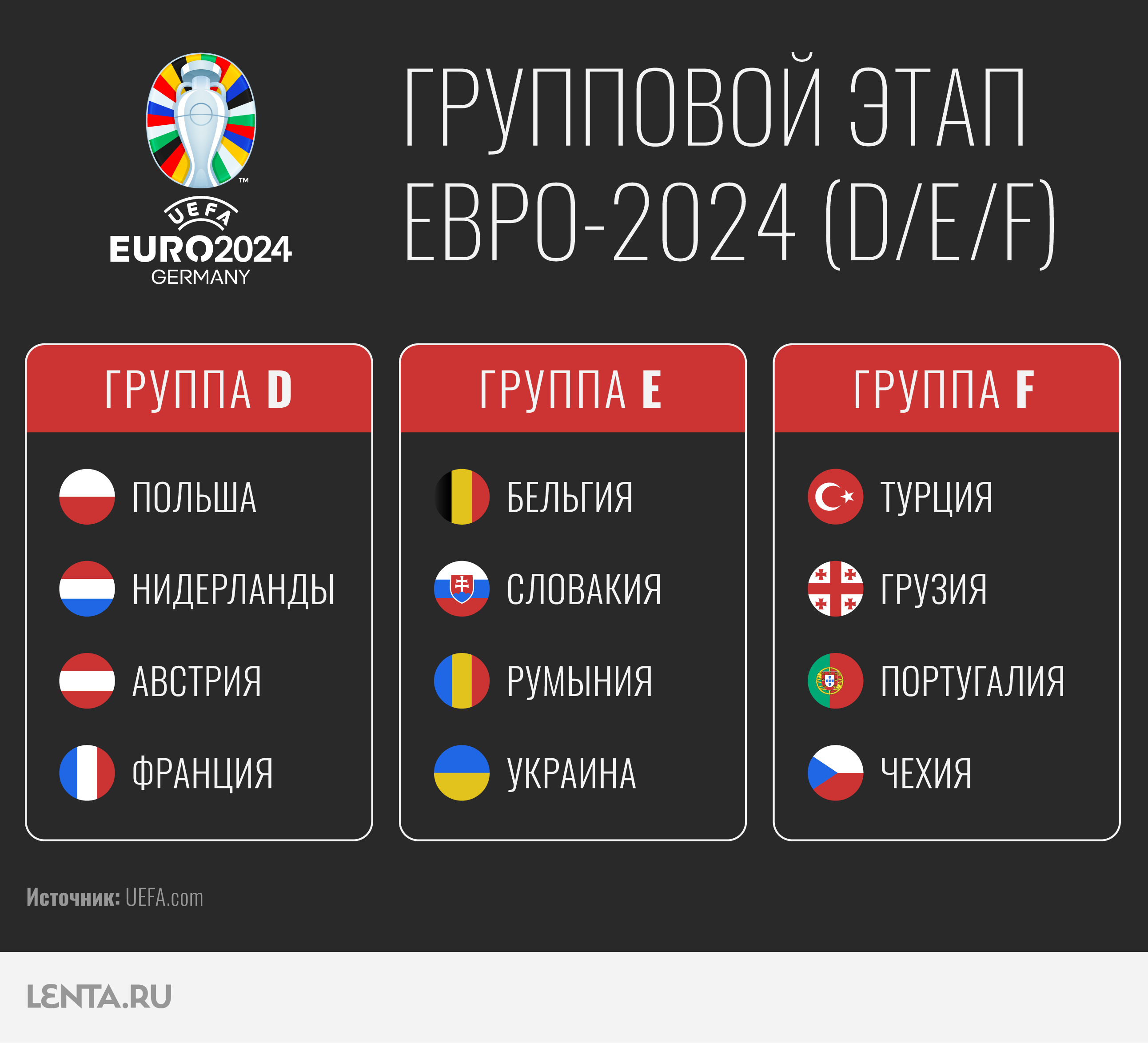 Евро-2024: где пройдет, состав групп, кто фаворит, кто главные звезды  чемпионата Европы по футболу?: Футбол: Спорт: Lenta.ru