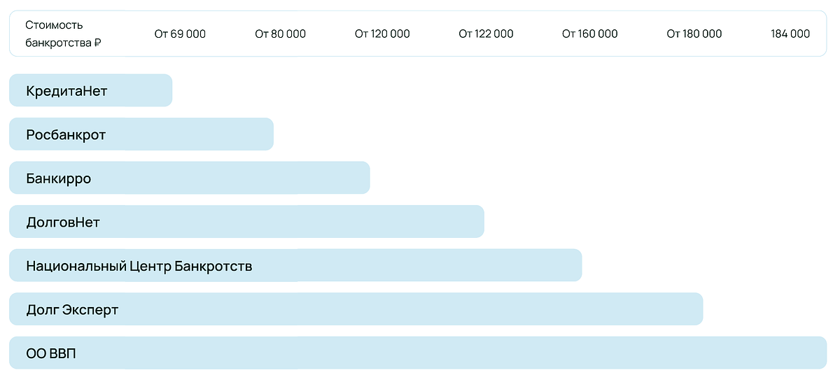 Цены банкротства в компаниях от 69 000 до 184 000 рублей (данные с официальных сайтов компаний, актуальны на май 2024 года)